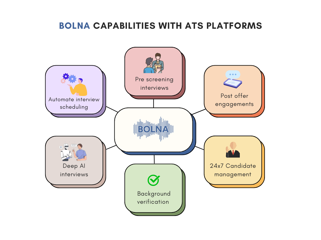 Key Capabilities of Bolna with ATS Platforms