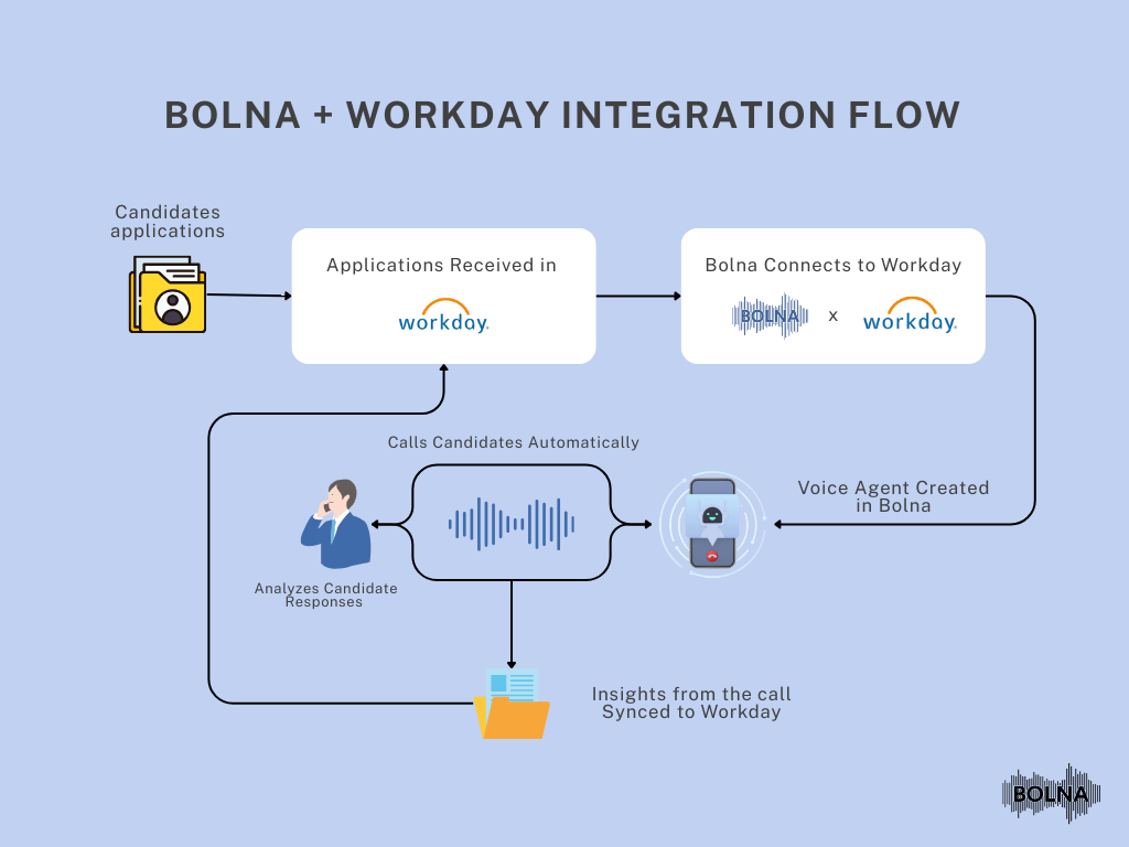 Bolna and Workday Integration flow