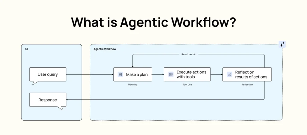 Agentic Workflows 