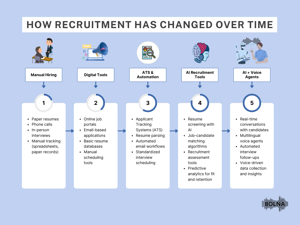 The Journey of Recruiting Tools