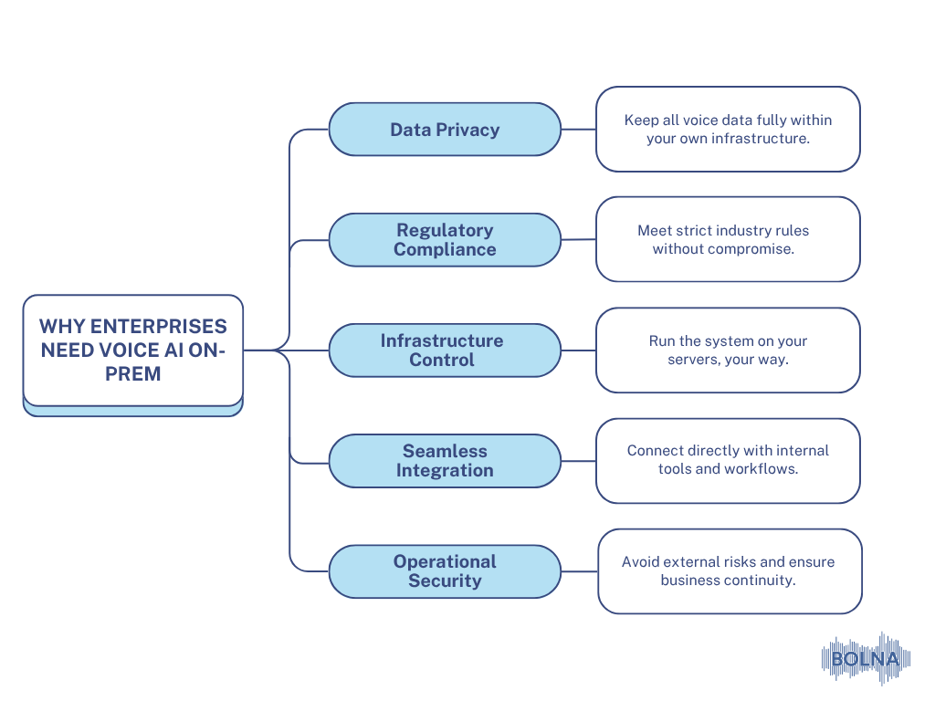 enterprise voice AI on-prem