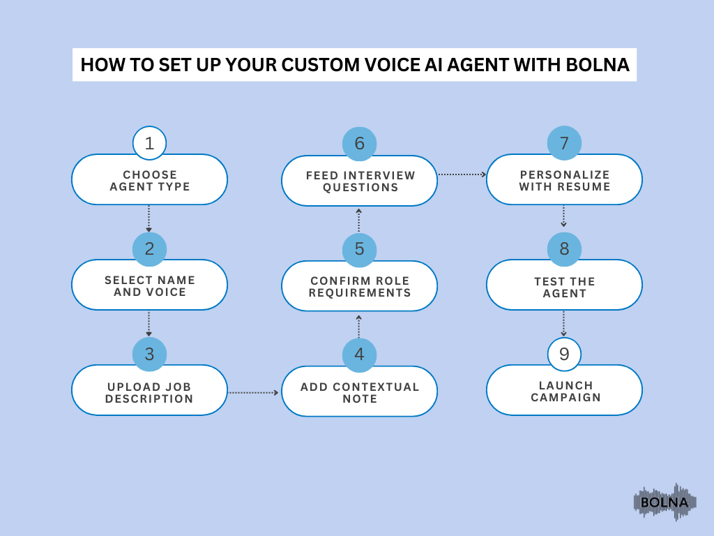 Step-by-Step: Launching a Voice AI Interview Campaign
