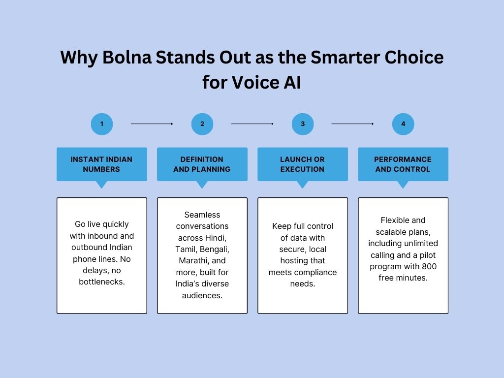 Indian Voice AI Platform 