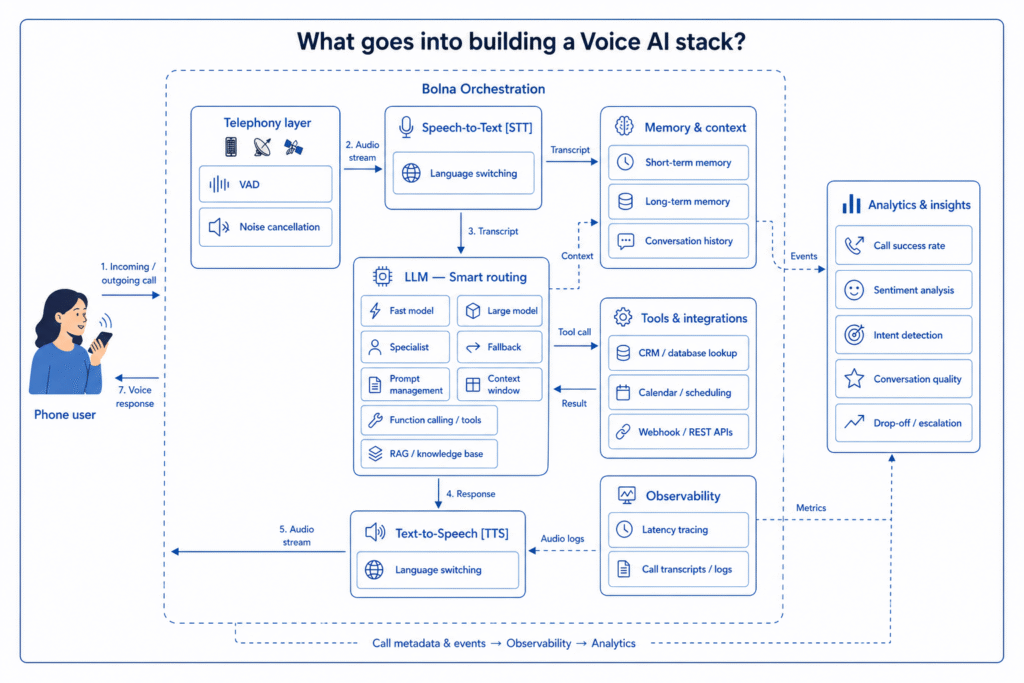 End-to-end Voice AI system architecture flow