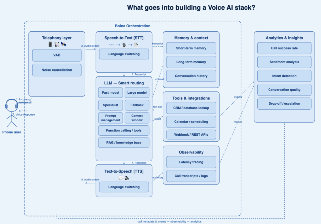 A technical architecture diagram showing the complexity and components of Bolna's Orchestration layer