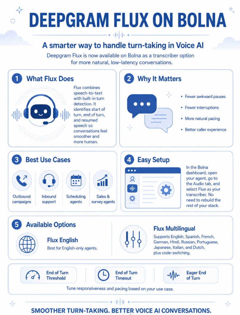 Deepgram Flux is now available on Bolna, helping voice AI agents understand turn-taking more naturally so conversations feel faster, smoother, and less robotic.
